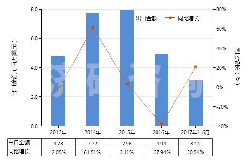 2013-2017年6月中國(guó)其他肼、胲及其無機(jī)鹽(HS28251090)出口總額及增速統(tǒng)計(jì)